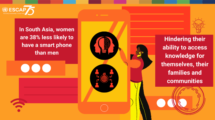 Infographic showing a women using a mobile phone. Caption reads: "In South Asia, women are 38% less likely to have a smart phone than men; Hindering their ability to access knowledge for themselves, their families and communities