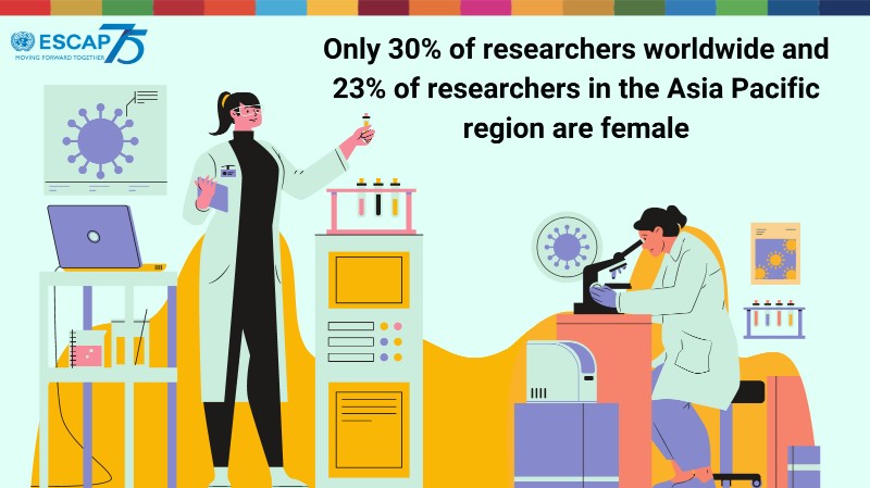Infographic shows two female scientists at work. Caption reads: "Only 30% of researchers worldwide and 23% of researchers in the Asia Pacific region are female"